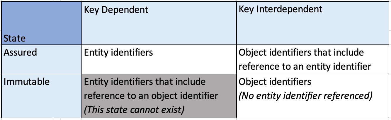 IIW30 TU 4I Entity & Object Identifiers-Bringing Assurance & Immutability to Decentralized Network (2of2).jpg